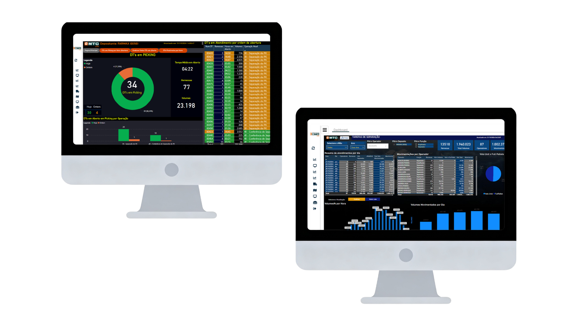 Dois monitores com dashboards de produtividade e monitoramento de separação