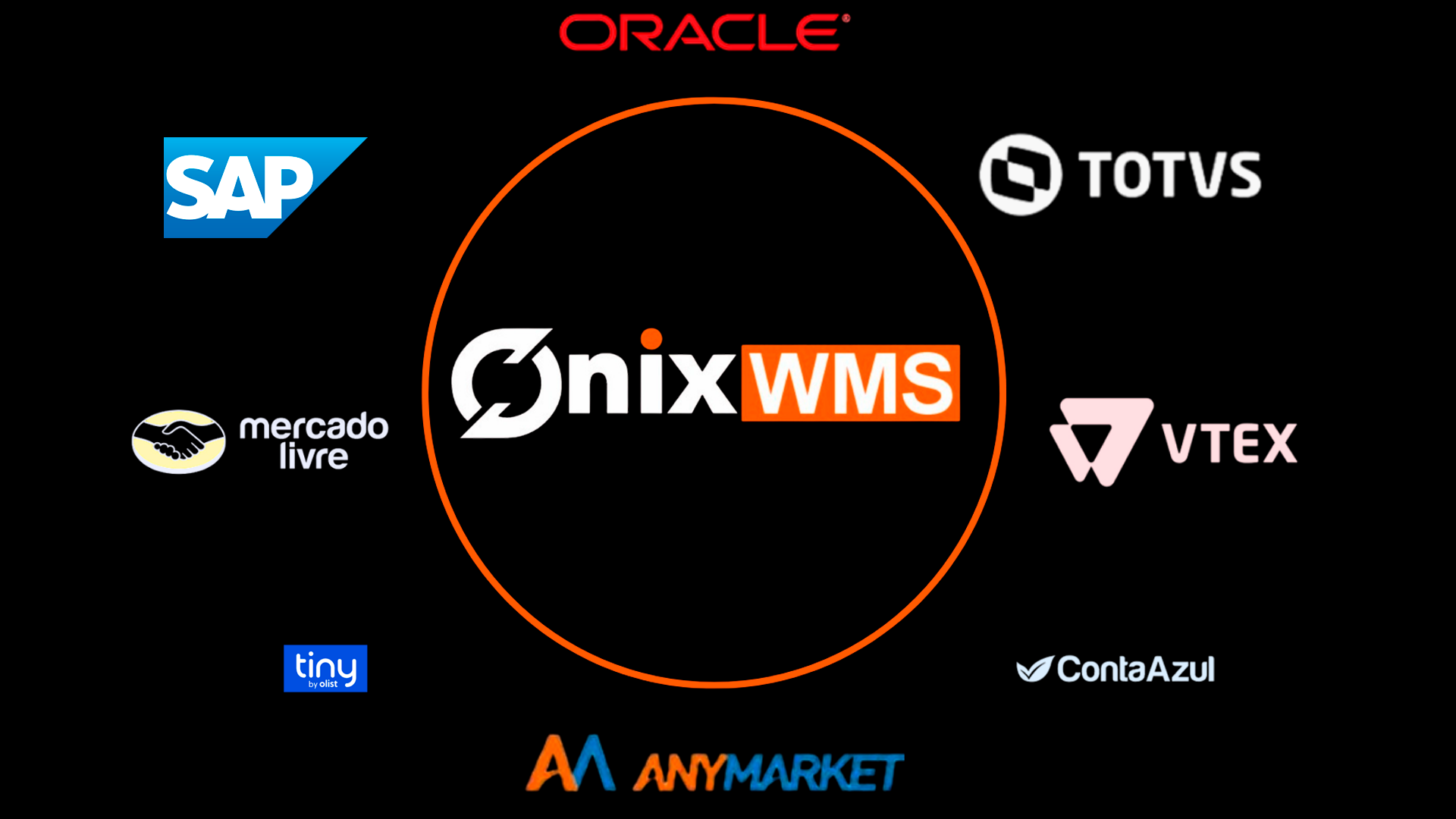 Onix WMS integrado a Oracle, SAP, TOTVS, Mercado Livre, VTEX, Tiny, Conta Azul e Anymarket